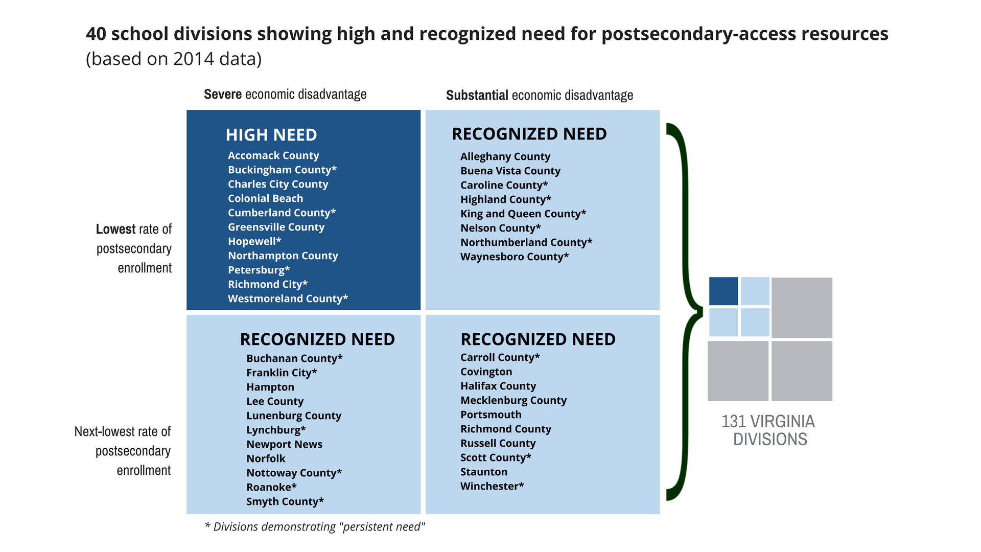 high need chart