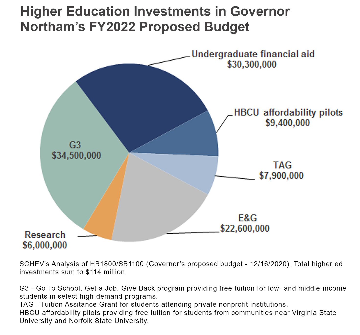 GovNorthamhigheredinvestments