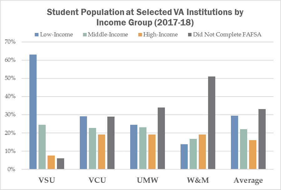 StudentPopulationSelectedVAInstitutions