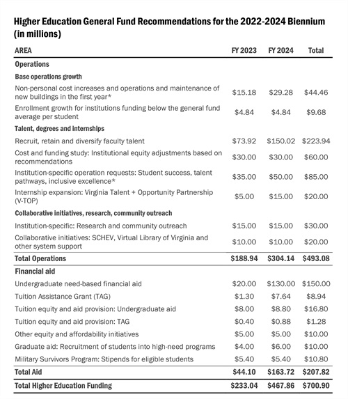 higher-education-general-fund-recommendations-for-the-2022-2024-biennium